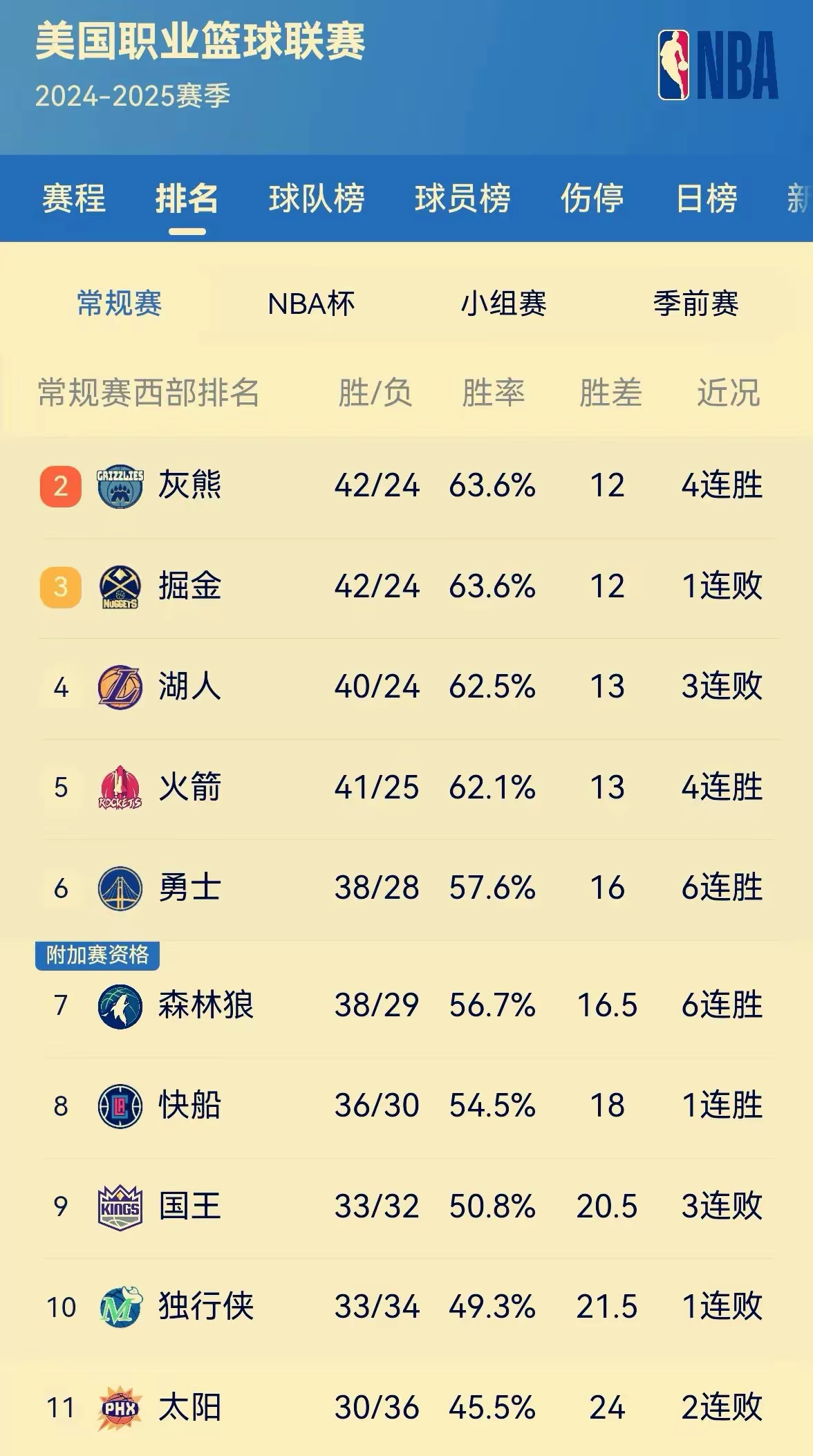 包含勇士不断突破！，Ming连续十五场比赛得分超过出色防守比赛高潮迭起的词条